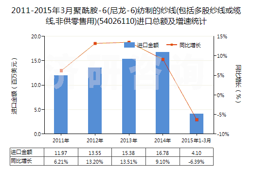 2011-2015年3月聚酰胺-6(尼龍-6)紡制的紗線(包括多股紗線或纜線,非供零售用)(54026110)進(jìn)口總額及增速統(tǒng)計(jì)